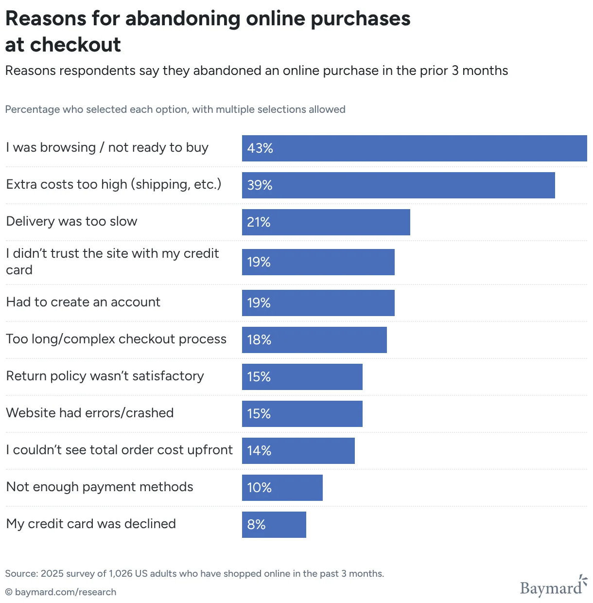 Reasons customers give for abandoning online purchases at checkout, from extra costs to forced account creation