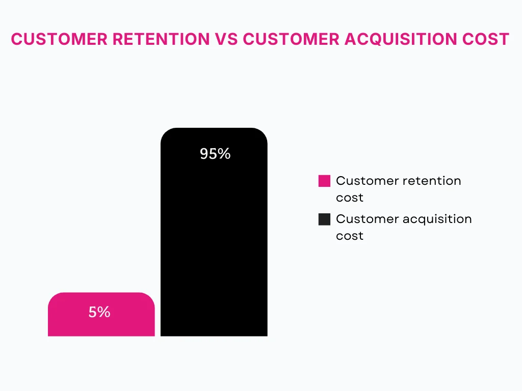 Customer acquisition cost is 5-25x more than customer retention cost on Shopify