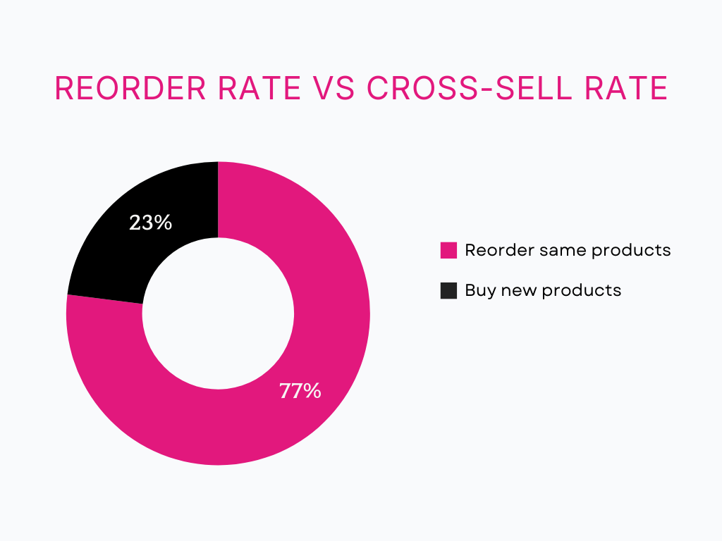 77% of repeat customers on Shopify buy the same product again