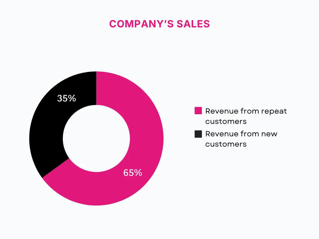65% of a company's sales are generated by repeat customers on Shopify