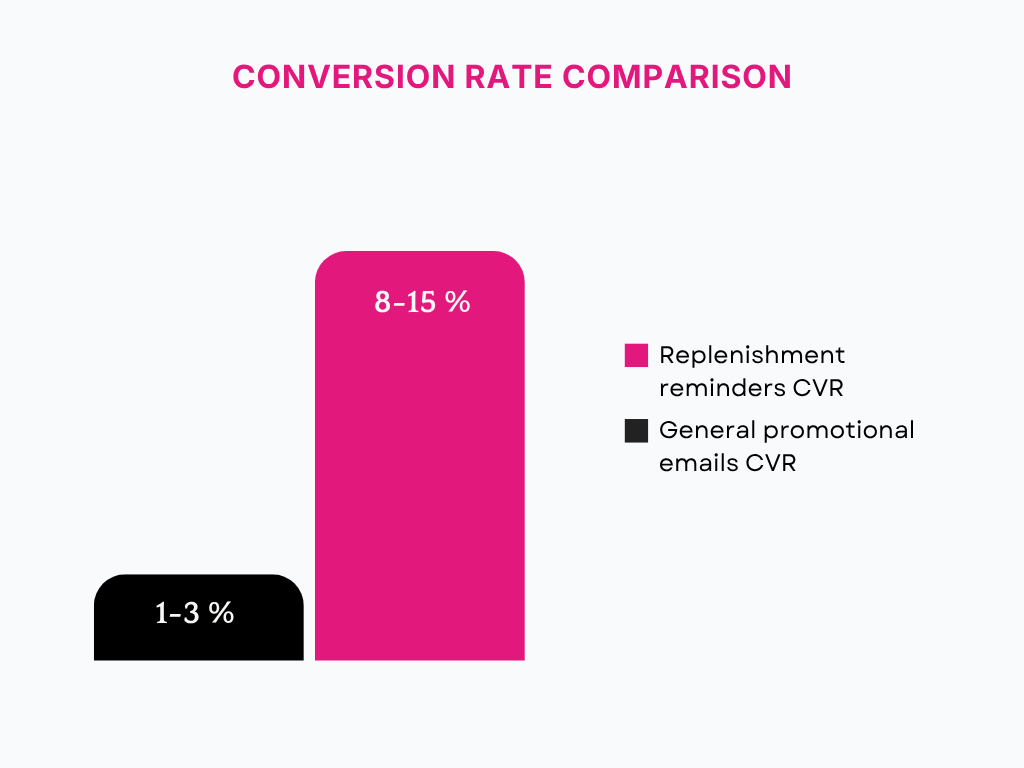 Replenishment reminders convert at 8-15% vs 1-3% for general promotional emails