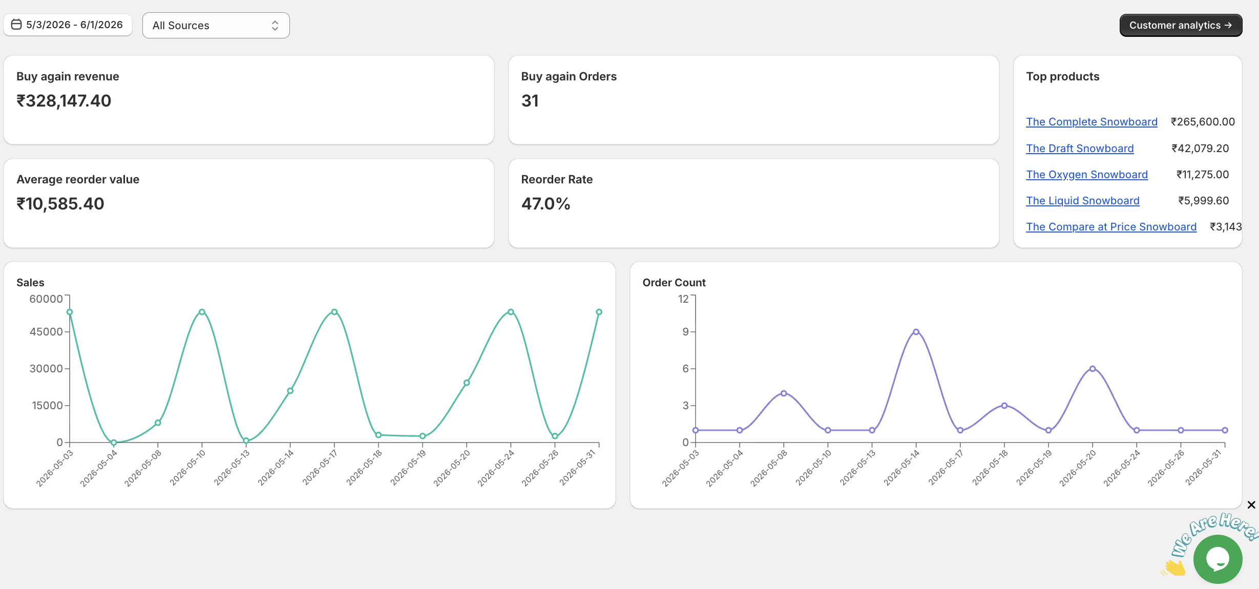Buy Again analytics dashboard